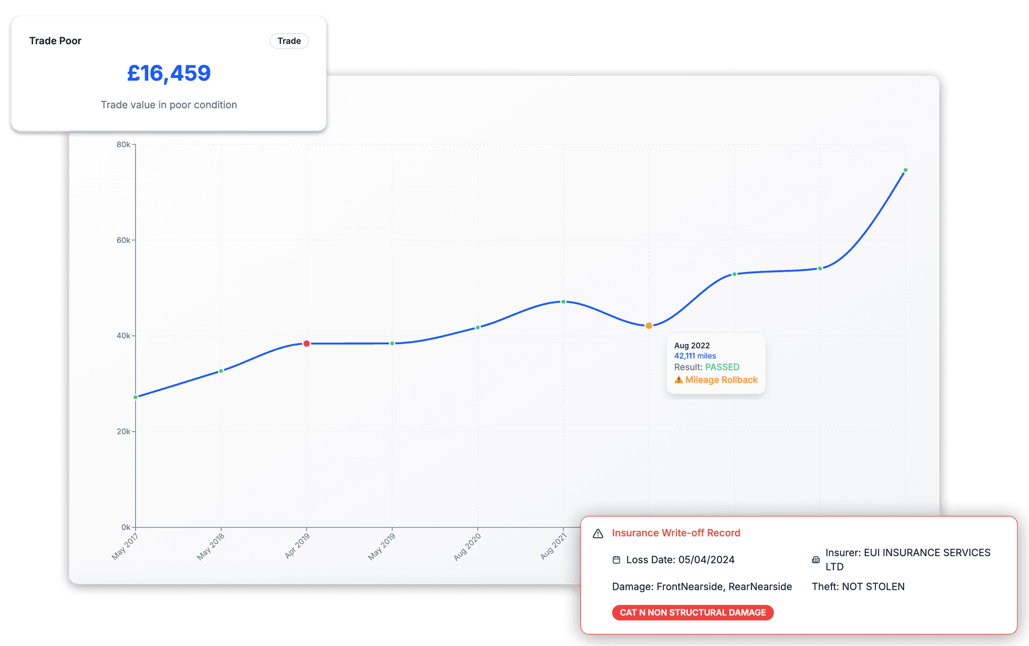 Mileage Analysis Graph